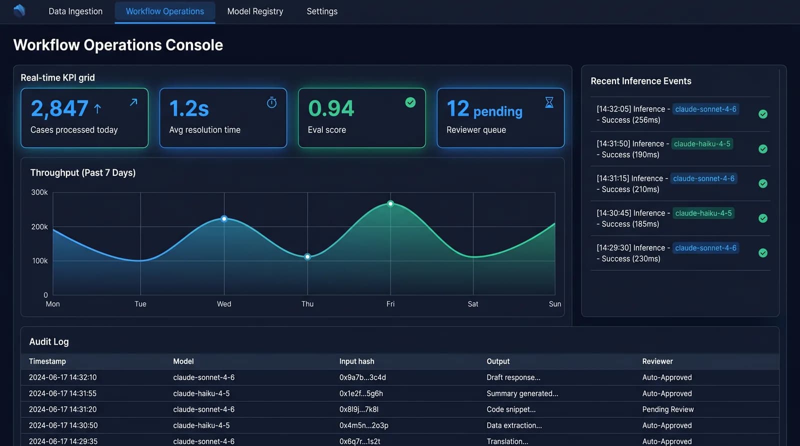 AI operations dashboard for a production workflow with KPI trend cards, reviewer queue status, audit readiness, and weekly run cadence