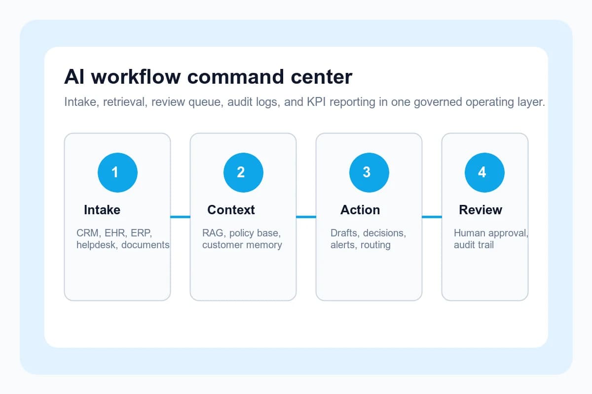 AI workflow command center showing production intake, retrieval, reviewer queue, audit evidence, KPI reporting, and weekly workflow health