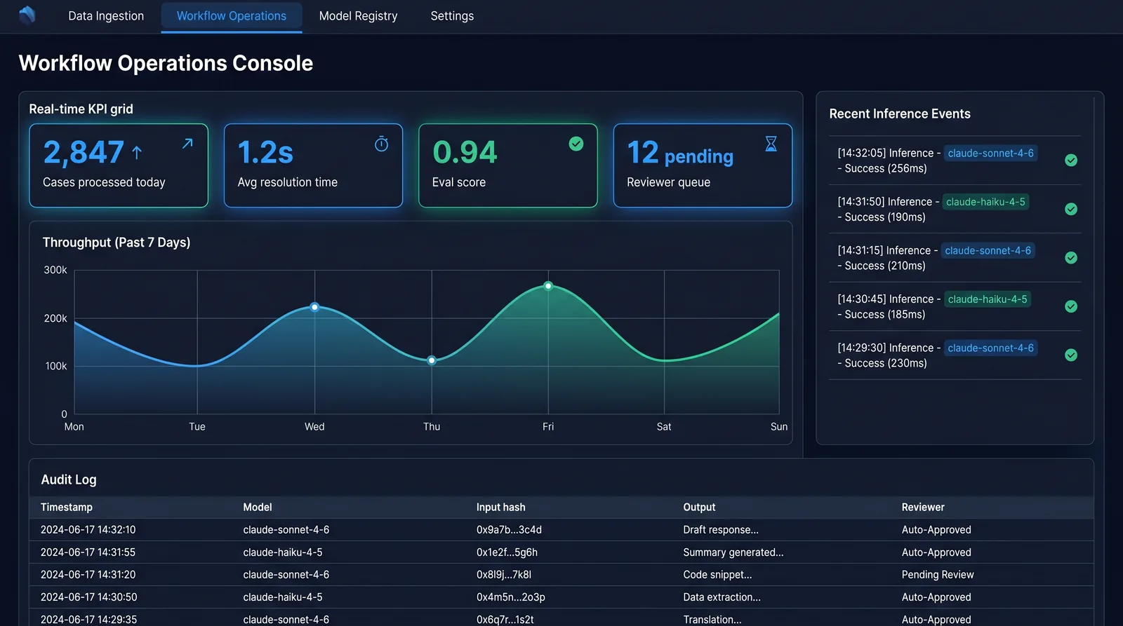 AI operations dashboard for a production workflow with KPI trend cards, reviewer queue status, audit readiness, and weekly run cadence