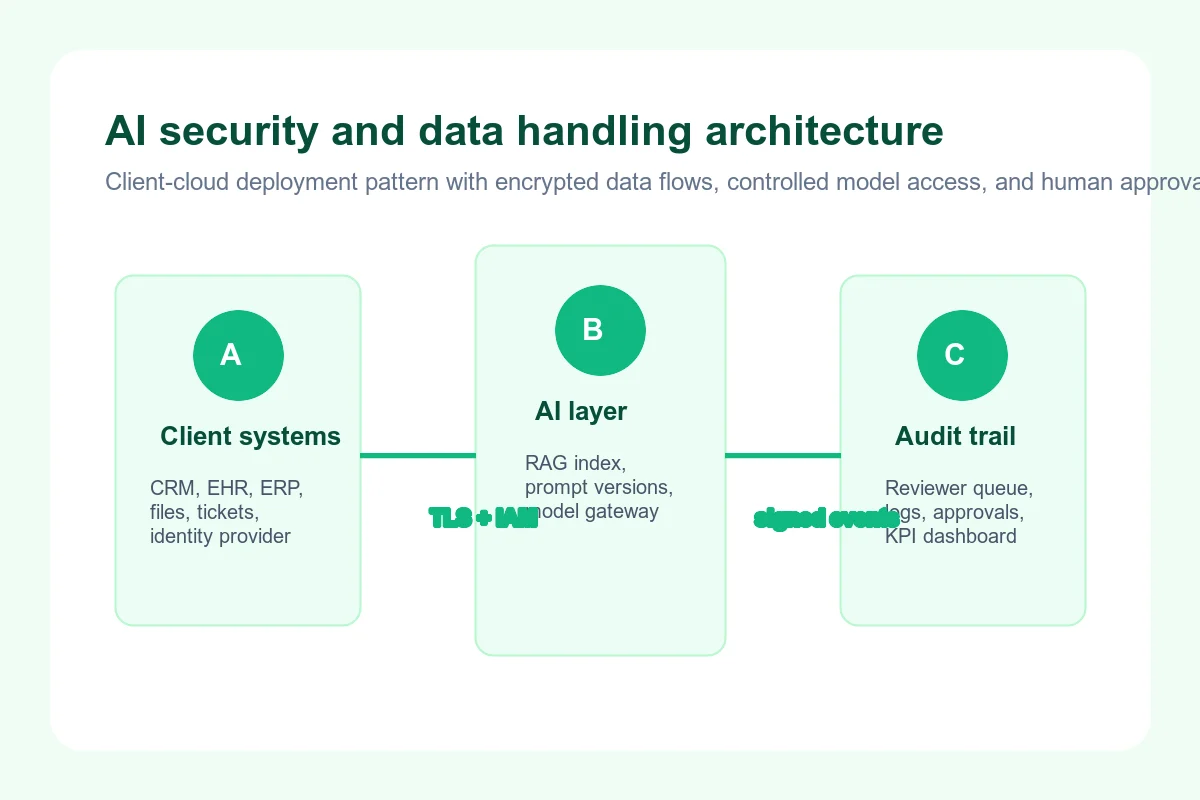 Client data handling architecture for AI automation with storage regions, model gateway, human review, and audit logging