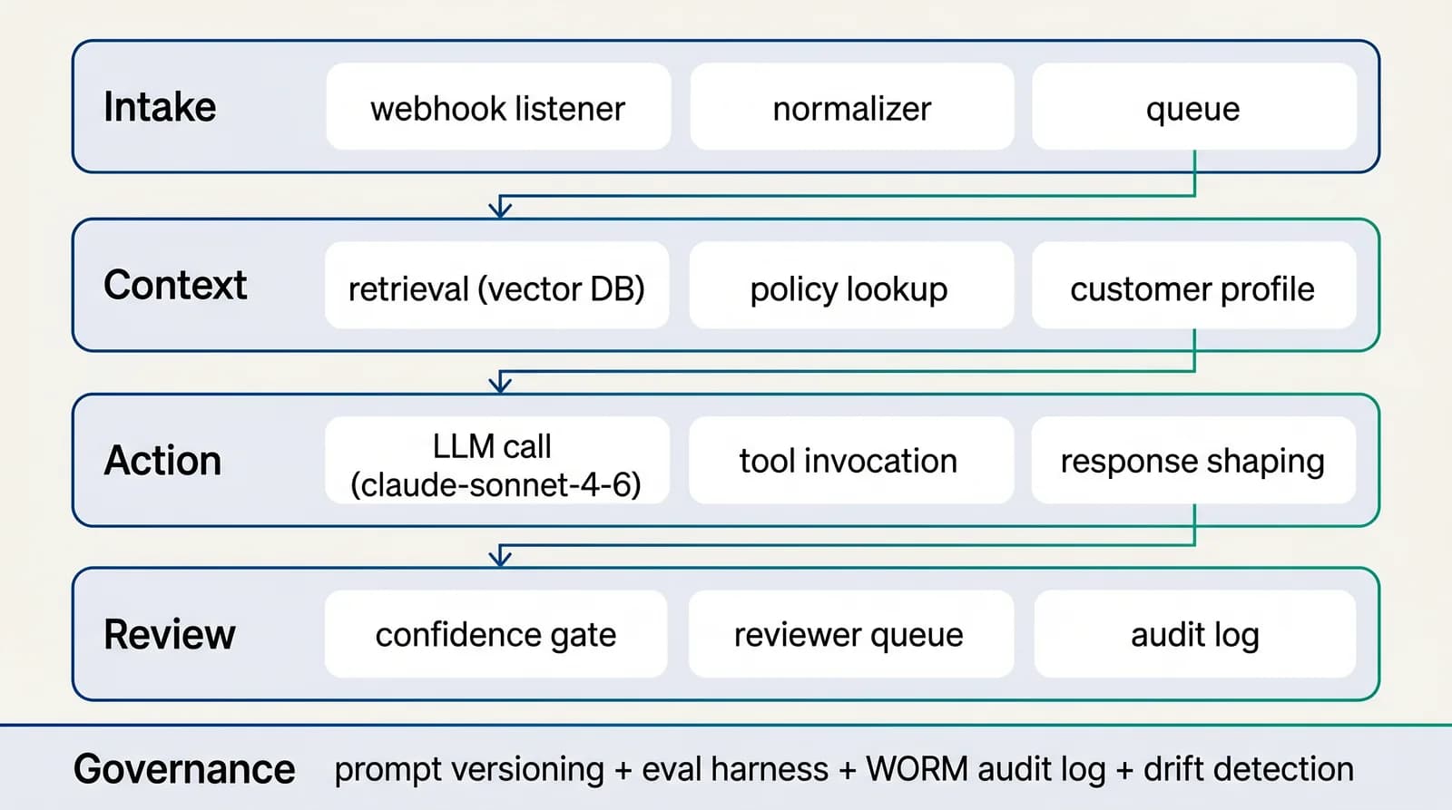 AI project scoping architecture showing intake, source retrieval, automation build, human approval, audit logging, and KPI reporting before kickoff