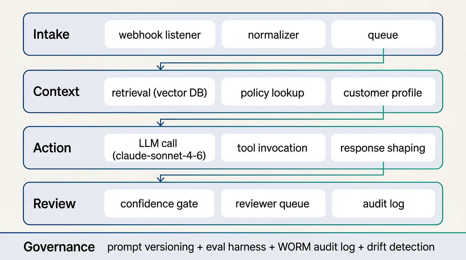 AI workflow automation architecture for document processing in accounting with intake, retrieval, AI action, human review, audit logs, and KPI reporting