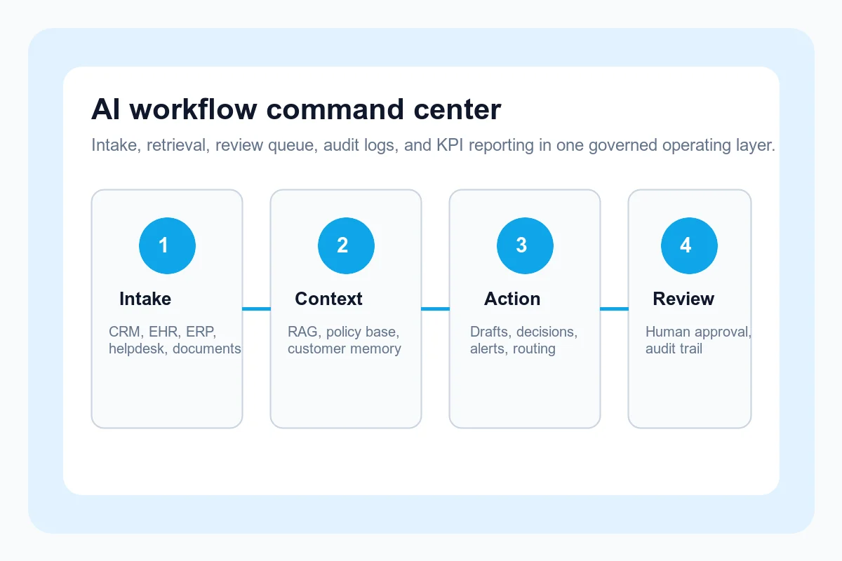 AI workflow command center showing production intake, retrieval, reviewer queue, audit evidence, KPI reporting, and weekly workflow health