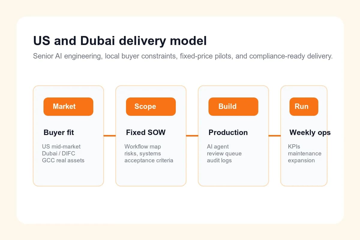 US and Dubai AI automation delivery model covering buyer fit, fixed statement of work, production build, and weekly operating cadence