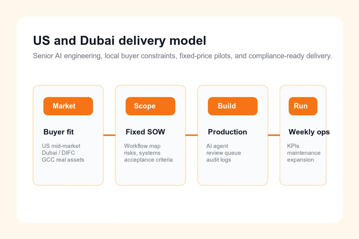 US and Dubai AI automation delivery model covering buyer fit, fixed statement of work, production build, and weekly operating cadence